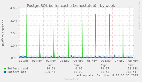 PostgreSQL buffer cache (zonestatdb)