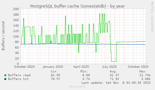 PostgreSQL buffer cache (zonestatdb)