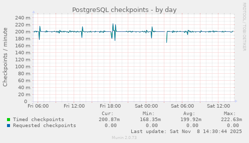 PostgreSQL checkpoints