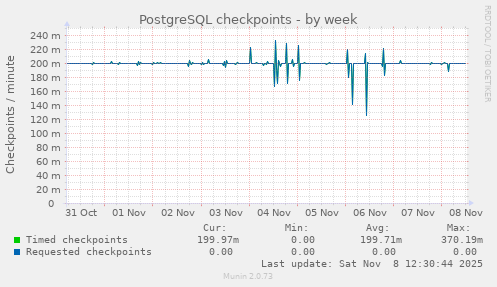 PostgreSQL checkpoints