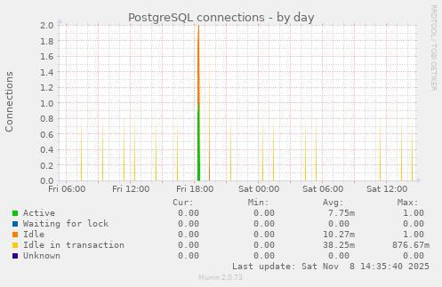 PostgreSQL connections