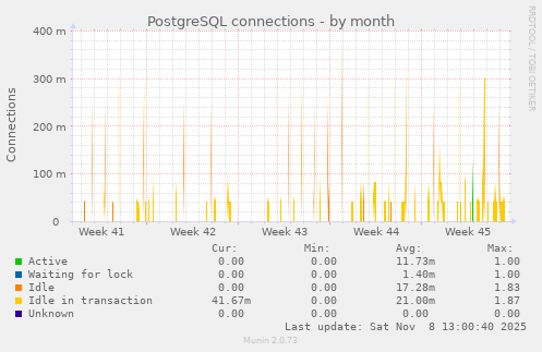 PostgreSQL connections