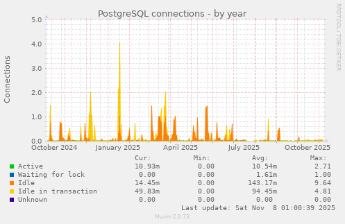 PostgreSQL connections