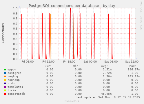 PostgreSQL connections per database