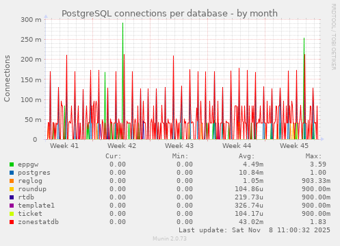 PostgreSQL connections per database
