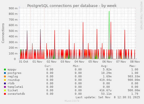 PostgreSQL connections per database