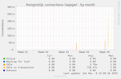 PostgreSQL connections (eppgw)