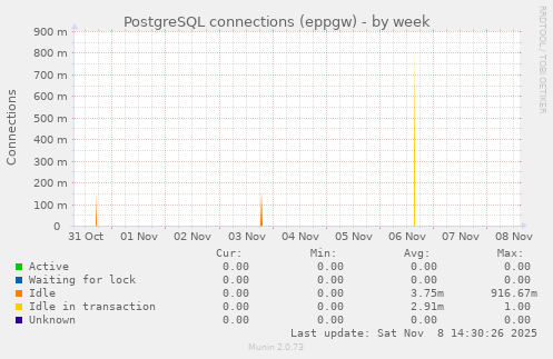 PostgreSQL connections (eppgw)