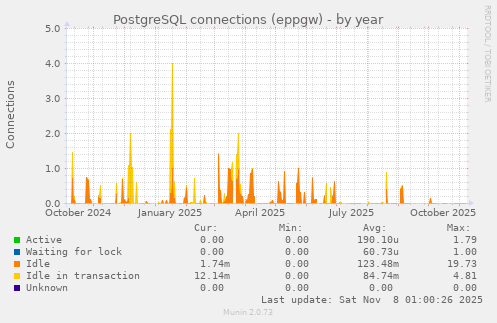 PostgreSQL connections (eppgw)