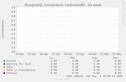 PostgreSQL connections (redirstatdb)