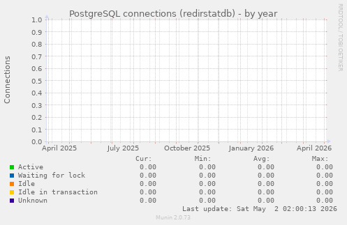 PostgreSQL connections (redirstatdb)