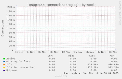 PostgreSQL connections (reglog)