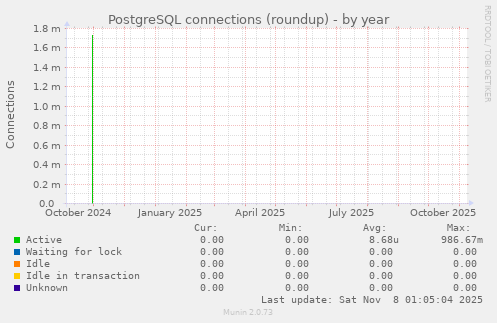 PostgreSQL connections (roundup)