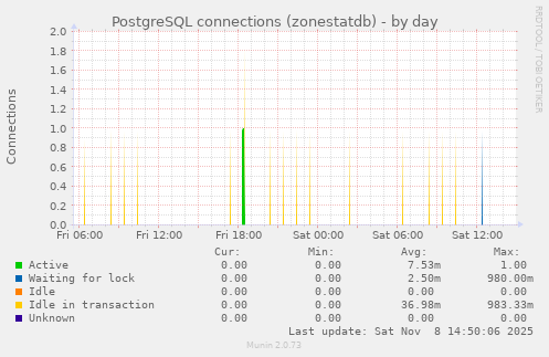 PostgreSQL connections (zonestatdb)