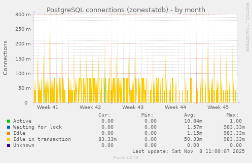 PostgreSQL connections (zonestatdb)