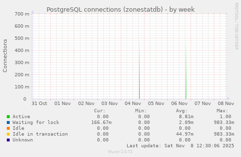 PostgreSQL connections (zonestatdb)