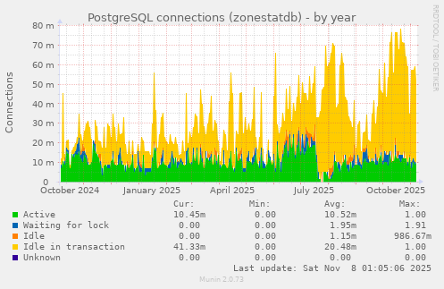 PostgreSQL connections (zonestatdb)