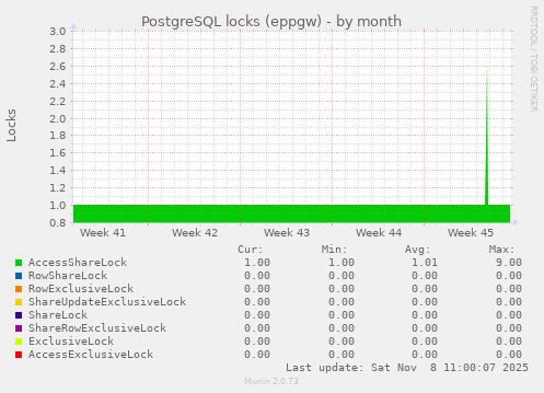 PostgreSQL locks (eppgw)