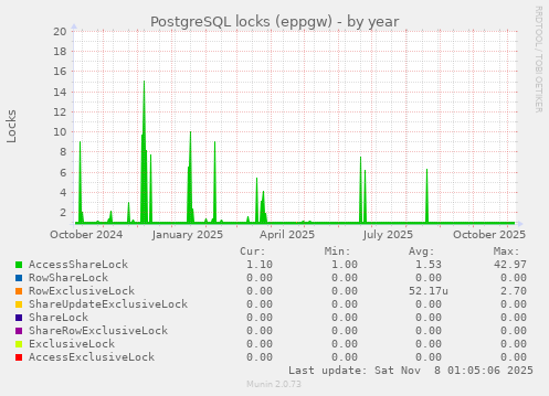 PostgreSQL locks (eppgw)