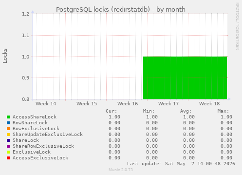 PostgreSQL locks (redirstatdb)