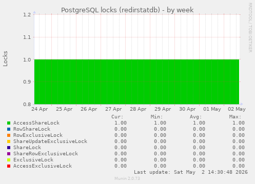 PostgreSQL locks (redirstatdb)