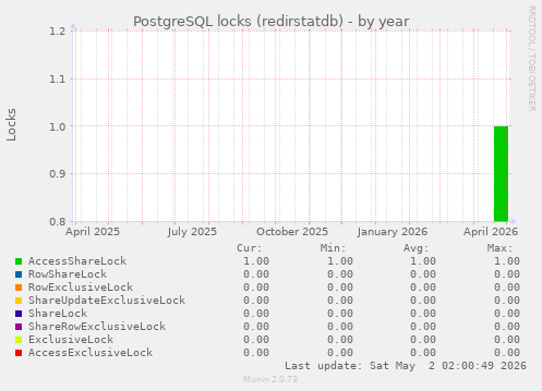 PostgreSQL locks (redirstatdb)