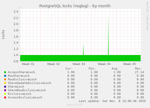 PostgreSQL locks (reglog)