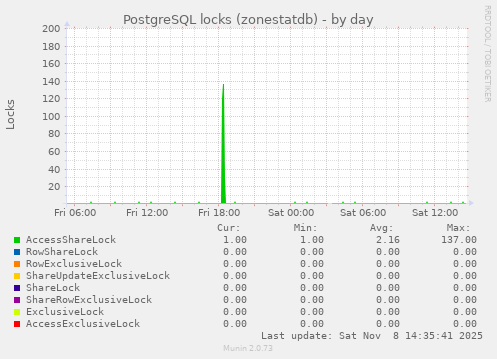 PostgreSQL locks (zonestatdb)