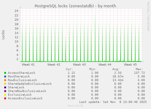 PostgreSQL locks (zonestatdb)