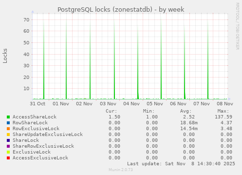 PostgreSQL locks (zonestatdb)
