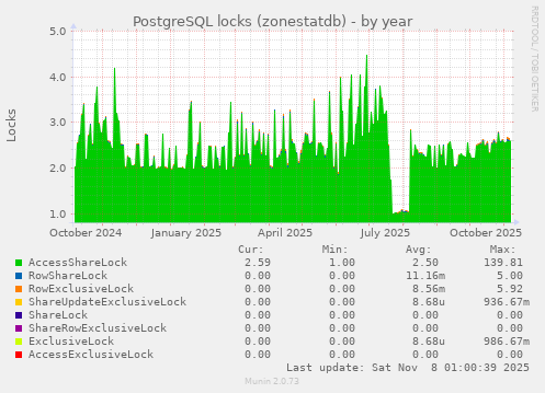 PostgreSQL locks (zonestatdb)