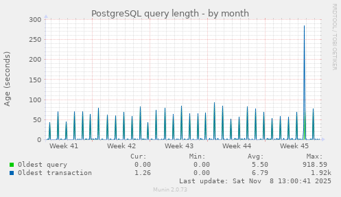 PostgreSQL query length