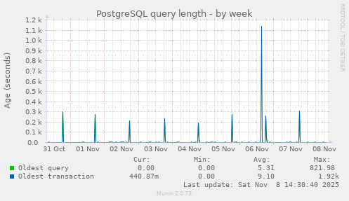 PostgreSQL query length