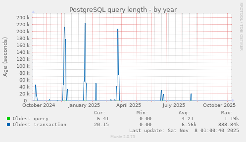 PostgreSQL query length