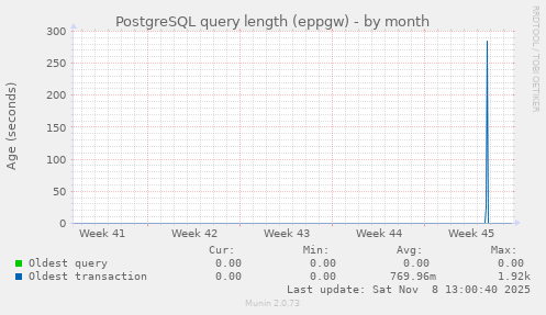 PostgreSQL query length (eppgw)