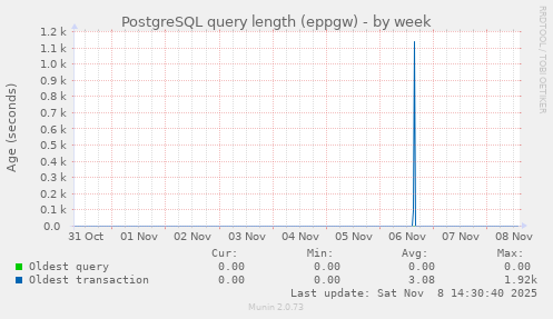 PostgreSQL query length (eppgw)