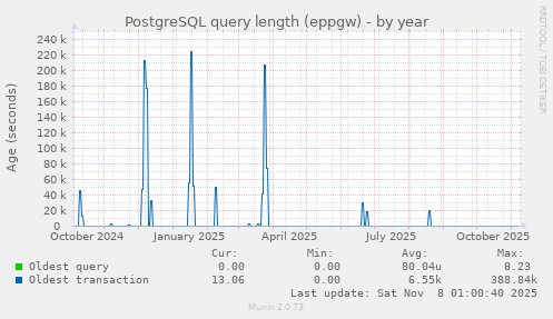 PostgreSQL query length (eppgw)