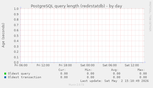 PostgreSQL query length (redirstatdb)