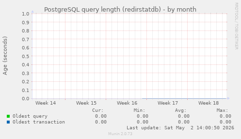 PostgreSQL query length (redirstatdb)