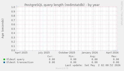 PostgreSQL query length (redirstatdb)