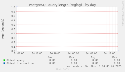 PostgreSQL query length (reglog)