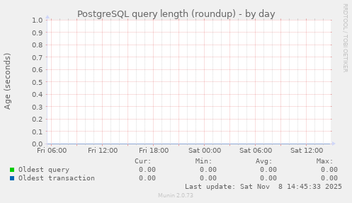 PostgreSQL query length (roundup)