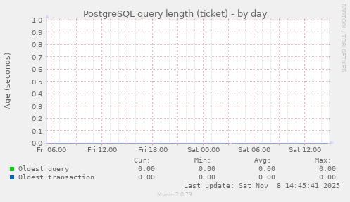 PostgreSQL query length (ticket)