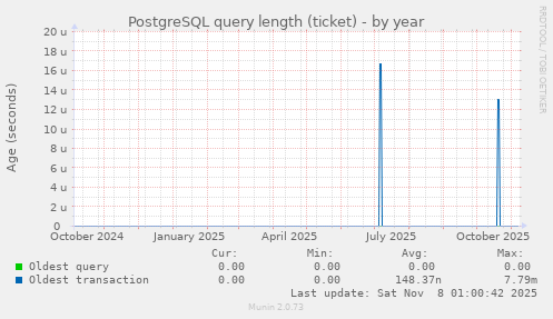 PostgreSQL query length (ticket)