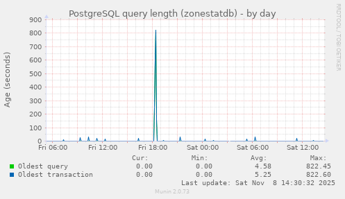 PostgreSQL query length (zonestatdb)