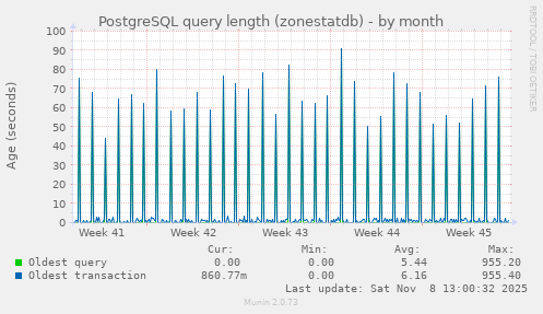 PostgreSQL query length (zonestatdb)