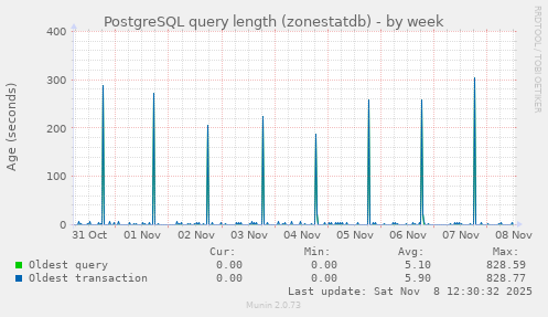 PostgreSQL query length (zonestatdb)