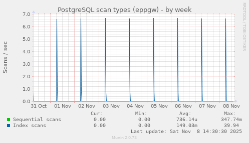 PostgreSQL scan types (eppgw)
