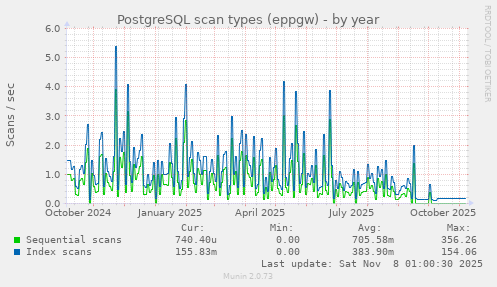 PostgreSQL scan types (eppgw)