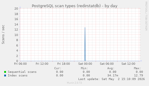 PostgreSQL scan types (redirstatdb)